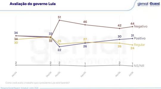 Avaliação do governo Lula • Genial/Quaest