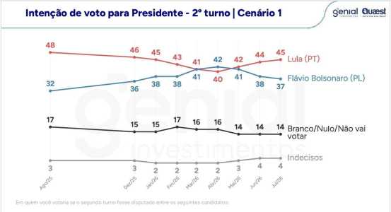 • Pesquisa Quaest. Julho de 2026