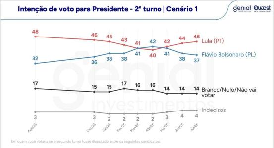 • Pesquisa Quaest. Julho de 2026