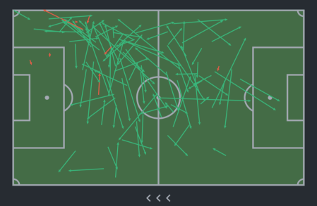 Mapa de passes de Odegaard em Brasil x Noruega • Reprodução/Sofascore