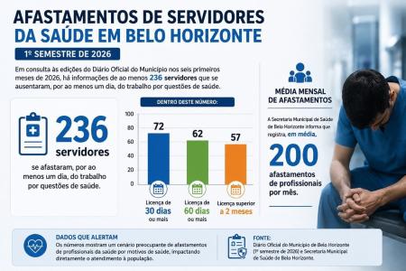 Dados de afastamentos no 1º semestre de 2026 na área da saúde da BH • Itatiaia