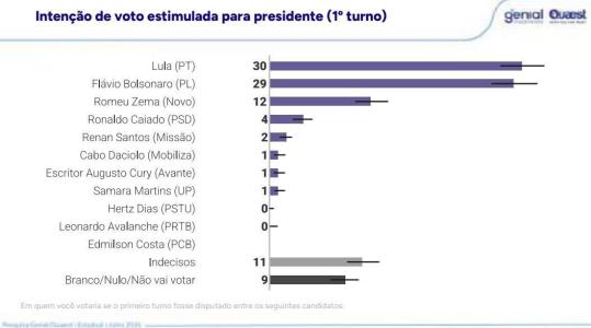Lula e Flávio empatam tecnicamente em Minas • Genial/Quaest