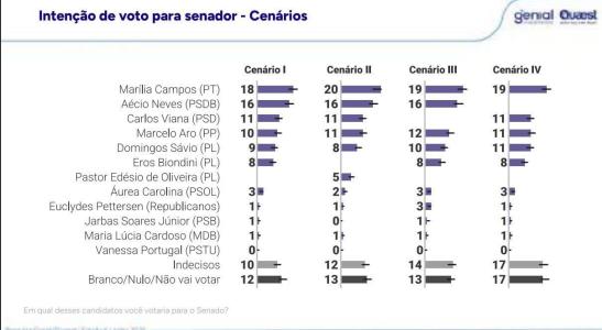 Corrida ao Senado Federal • Genial/Quaest