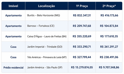 Tabela com oportunidades de imóveis na Franco Leilões durante o mês de agosto • Itatiaia