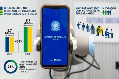 Cresce número de idosos que voltam ao mercado de trabalho • Agência Brasília/arte Itatiaia