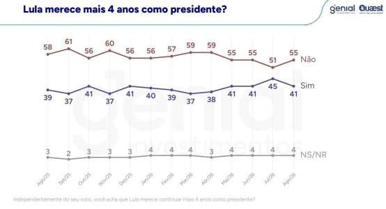 Presidente Lula • Genial/Quaest