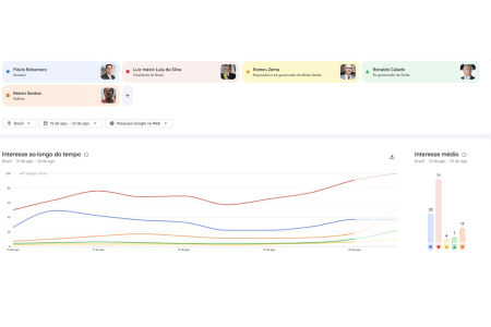 índice do Google Trends compara buscas por presidenciáveis durante campanha eleitoral • Reprodução | Google Trends