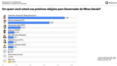 Pesquisa Atlasintel aponta cenário para o governo de Minas Gerais • AtlasIntel