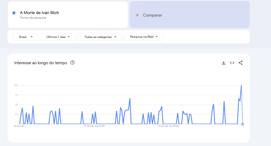 Busca pelo livro “A Morte de Ivan Ilitch”, obra de Liev Tolstói, aumenta • Google Trends