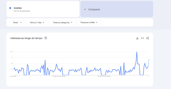 Busca pelo nome do "Scarpa" aumenta • Google Trends