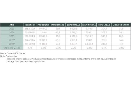 Quadro de suprimentos - Carne bovina (estimativa) • Conab/IBGE/Secex