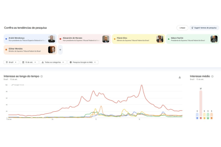 Dados mostram que Alexandre de Moraes foi o ministro mais buscado durante sessão no STF • Reprodução | Google Trends