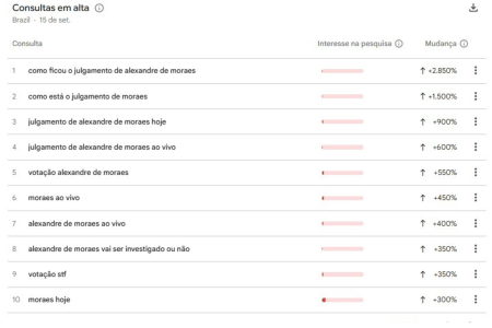 Pesquisas que mais cresceram ao longo da sessão extraordinária no STF com relação ao ministro Alexandre de Moraes • Reprodução | Google Trends