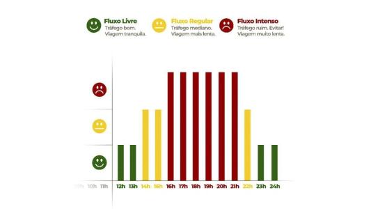• Gráfico elaborado pela concessionária