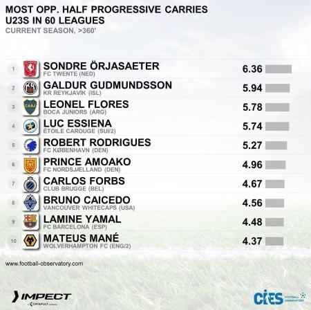 Jogadores abaixo dos 23 anos com maiores distâncias percorridas no campo adversário • Reprodução/CIES Football Observatory