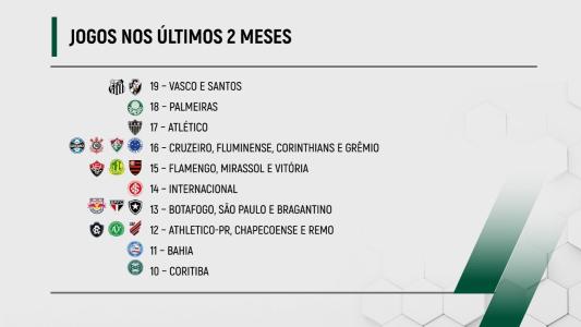 Jogos dos clubes da Série A nos últimos dois meses • Itatiaia