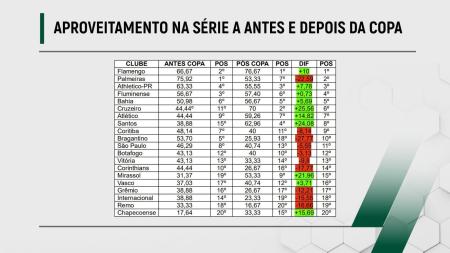 Aproveitamento na Série A antes e depois da Copa • Itatiaia