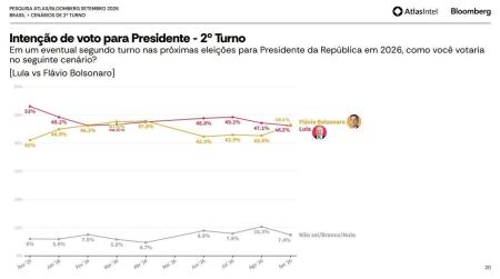 Pesquisa eleitoral para a presidência • AtlasIntel/Bloombert
