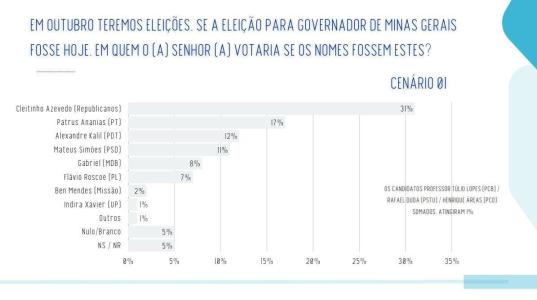 Pesquisa para o governo de Minas Gerais • Real Time Big Data