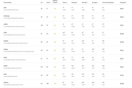 Ranking Universitário Folha (RUF) • Folha/ Reprodução