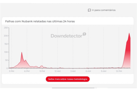 • Reprodução | Downdetector