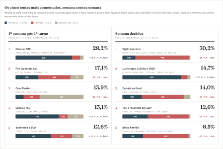 Vox Radar comparou os temas mais comentados no primeiro e no segundo turno • Vox Radar