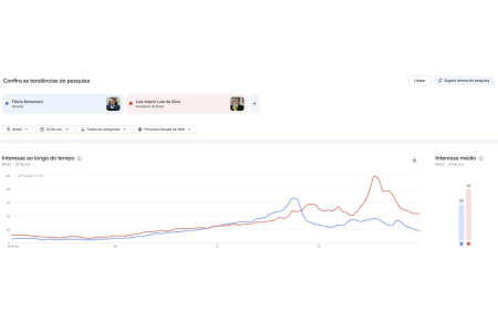 Gráfico mostra índice de buscas por Lula e Flávio Bolsonaro durante o segundo turno das eleições • Reprodução | Google Trends