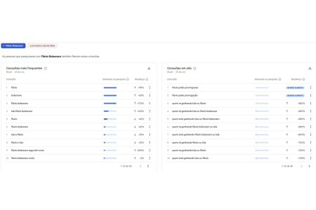 Gráfico mostra os principais termos de busca relacionados ao senador Flávio Bolsonaro durante o segundo turno das eleições • Reprodução | Google Trends
