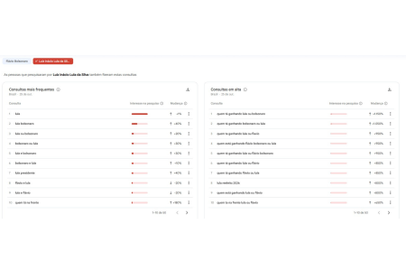 Gráfico mostra os principais termos de busca relacionados ao presidente Lula durante o segundo turno das eleições • Reprodução | Google Trends