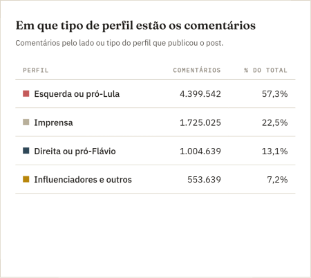 Comentários de esquerda dominam no Instagram • Vox Radar